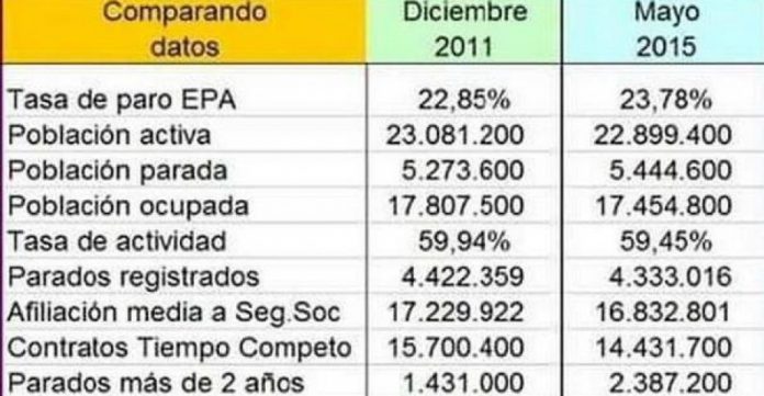 Los datos del paro según la EPA