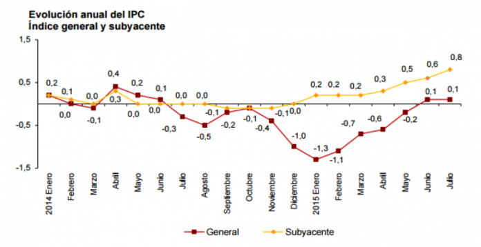 Evolución anual del IPC.