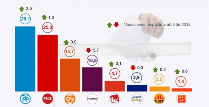 El estudio del CIS ofrece datos mucho más relevantes que la estimación de voto a partidos.